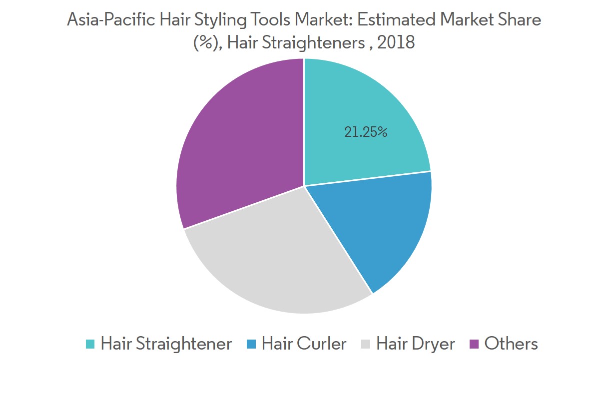 Asia Pacific Hair Styling Tools Market 2022 27 Industry Share